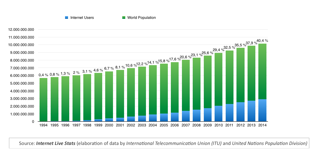 Percentage of Internet Users compared to World Population 1994-2014